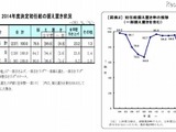 2014年度新入社員の初任給、大卒20万6,258円…0.3％上昇 画像