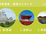 グーグルが発表「今年もっとも検索された日本の世界遺産」…1位は？ 画像