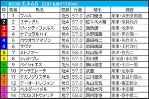 【エルムS／前日オッズ】単勝10倍以上の伏兵に馬券内率43％　「3.1.0.1」該当の単勝1桁オッズで信頼できるのは？ 画像