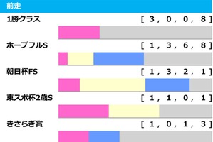 【弥生賞／前走ローテ】過去3勝を誇る1勝クラス組に必要な“経験”とは……人気一角にも「2.0.0.1」の好データあり 画像