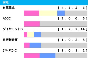 【阪神大賞典／前走ローテ】問答無用で買いの“馬券内率64.7%”データ　警戒すべき4歳世代は「前走3勝クラス組」に妙味あり 画像