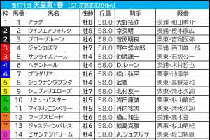 【天皇賞春／枠順】該当馬が毎年好走中「内枠×先行力あり」の伏兵は“馬券内率61.5％”　外枠なら上位の末脚が必須 画像
