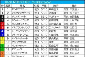【NHKマイルC／枠順】“名馬も敗れた”試練の枠にアドマイヤズームがイン　外枠優勢で浮上した「3.3.0.1」該当馬は？ 画像