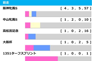 【ヴィクトリアマイル／前走ローテ】ステレンボッシュに“馬券内率75％”該当　阪神牝馬S組は過信禁物か 画像