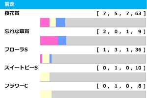 【オークス／前走ローテ】最多7勝の桜花賞組は盤石　穴妙味なら“13人気3着馬”輩出の前走リステッド組 画像