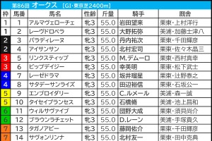 【オークス／枠順】エンブロイダリーは単回収値200超の“勝率40％”に該当　リンクスティップらは「鞍上×枠」で怪しい雲行き 画像