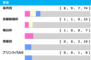 【日本ダービー／前走ローテ】軸はミュージアムマイルかクロワデュノールか　皐月賞組で“馬券内率70％”該当馬は 画像