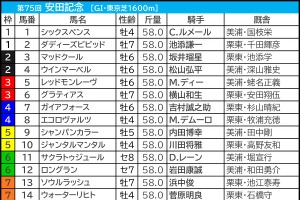 【安田記念／枠順】“連対率5.9％”の不振枠には……ソウルラッシュとシックスペンスで明暗　「妙味大」の外枠勢に要警戒 画像
