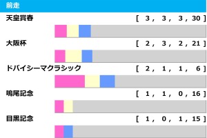 【宝塚記念／前走ローテ】想定6人気以下の伏兵に「2.1.1.2」好条件　有馬記念勝ち馬レガレイラは“苦戦必至”か 画像