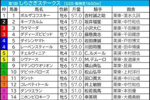 【しらさぎS／枠順】ポイントは「外枠の先行馬、内枠の差し馬」　開催6日目Bコース替わりで想定“2桁人気”にも好走チャンス浮上 画像