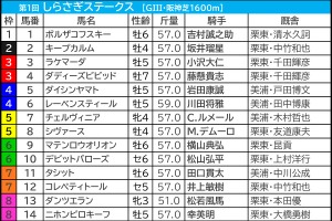 【しらさぎS／枠順】ポイントは「外枠の先行馬、内枠の差し馬」　開催6日目Bコース替わりで想定“2桁人気”にも好走チャンス浮上 画像