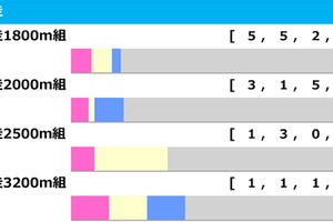 【函館記念／前走ローテ】ランスオブクイーンは「0.0.0.7」データに該当　複回収値「332」前走惨敗組を警戒 画像