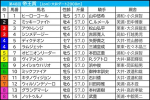 【帝王賞】勝ち名乗り挙げる重要ステップを制した“希少産駒”がさらなる飛躍へ　大井なら「いかんなく持ち味発揮」可能 画像