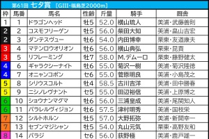 【七夕賞／枠順】シリウスコルトが枠×脚質で「5.2.2.7」の好データ該当　今年はBコース替わりで内枠勢にもチャンス広がるか 画像