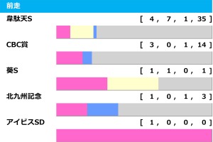 【アイビスSD／前走ローテ】カルロヴェローチェに“連対率3.3％”の鬼門データ　「狙うしかない」勝ち馬候補は快速牝馬2騎 画像