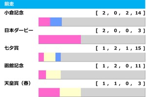 【新潟記念／前走ローテ】ブレイディヴェーグかエネルジコか　“4頭中3頭が1着”鉄板級の臨戦過程は 画像