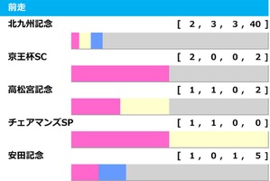 【セントウルS／前走ローテ】夏稼働組vs.春実績馬の構図　“勝率50%該当”トウシンマカオと人気盲点5歳馬に単勝妙味あり 画像