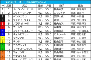 【ローズS／枠順】パラディレーヌに“連対率41.7％”　外枠優勢も人気サイドは取りこぼし多数……一発を秘める伏兵は 画像