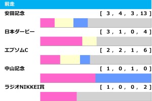 【毎日王冠／前走ローテ】サトノシャイニングら日本ダービー組＆安田記念組の取捨は　カギを握る東京GI組 画像