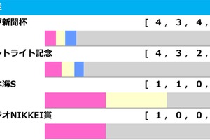 【菊花賞／前走ローテ】エリキングら神戸新聞杯組の取捨は　“馬券内率57.1％”想定10人気以下に穴妙味 画像