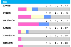 【天皇賞秋／前走ローテ】マスカレードボールら3歳馬2騎に明暗、穴傾向の唯一該当馬に“8人気3着”再現あり 画像