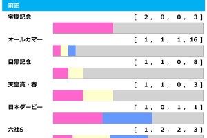 【アルゼンチン共和国杯／前走ローテ】ローシャムパークに減点材料　狙いは“10人気1着”激走パターンの2頭 画像