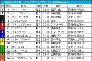 【マイルCS／枠順】有力一角が「4.0.1.2」鉄板級の好枠　伏兵なら“複回収値100超え”の内枠に妙味あり 画像