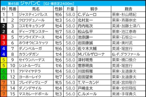 【ジャパンC／枠順】連対20頭中17頭が1～8番　クロワデュノール、マスカレードボールは「5.3.1.1」と「0.1.1.7」で明暗 画像