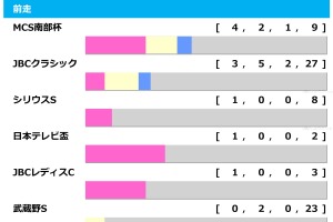 【チャンピオンズC／前走ローテ】ルクソールカフェとダブルハートボンドに黄信号、一発ありは“10人気3着”パターン 画像