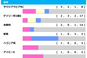 【朝日杯FS／前走ローテ】リアライズシリウスに馬券内率“0％”の鬼門　新馬・未勝利Vのトレンドで爆穴浮上 画像