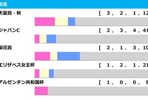 【有馬記念／前走ローテ】「秋天組33.3％ vs. JC組18.0％」の馬券内率　アドマイヤテラは“完走”と見れば一発あり 画像