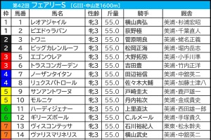 【フェアリーS／枠順】中山マイルでも成績フラット“最多勝利＆高回収”は1、7、8枠　「2.0.3.5」の好枠に不気味な存在浮上 画像