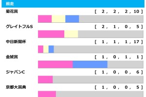 【日経新春杯／前走ローテ】菊4着ゲルチュタールは連対率100％該当　ライラックは「0.0.0.5」の不振データに抵触 画像