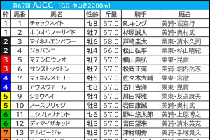 【AJCC／枠順】ドゥラドーレスが「0.0.1.8」該当　多頭数の年は好走馬12頭中9頭が“ひと桁馬番”　評価を上げたい伏兵は 画像