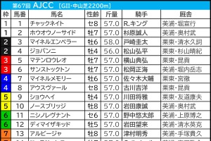 【AJCC／枠順】ドゥラドーレスが「0.0.1.8」該当　多頭数の年は好走馬12頭中9頭が“ひと桁馬番”　評価を上げたい伏兵は 画像