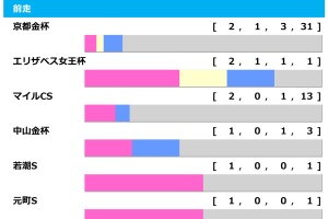 【東京新聞杯／前走ローテ】ウォーターリヒトとブエナオンダに“黄信号”データ浮上　マイルCS大敗に盲点潜む 画像