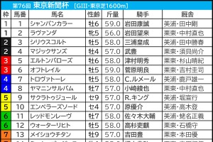 【東京新聞杯／枠順】鬼門3枠に実力上位2頭がイン　ウォーターリヒトは昨年と同じ6枠12番「脚質×枠」で好データに再び該当 画像
