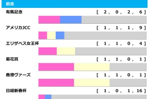 【京都記念／前走ローテ】過去10年7勝はGI組、菊2着エリキングから「トレンド」の格下2・3着付けが狙い目 画像