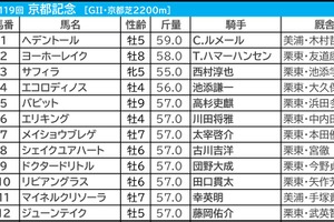 【京都記念／枠順】1～8番枠×先行馬が全7勝、11番枠より外なら「0.2.2.21」で妙味薄　“鉄板級”の好枠を手にしたのは 画像