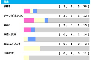 【フェブラリーS／前走ローテ】チャンピオンズC上位馬＋コスタノヴァに黄信号、伏兵陣に好データずらりで波乱の年か 画像