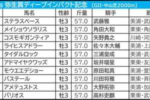 【弥生賞／枠順】少頭数なら断然“外有利”　有力一角は「1.1.3.11」と「6.5.1.6」で明暗分かれる 画像