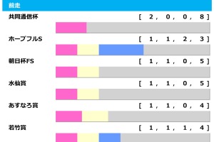 【スプリングS／前走ローテ】クレパスキュラーは“連対率66.7%”該当で過去圧勝馬に酷似　唯一2勝の共同通信杯組は「黄信号」 画像