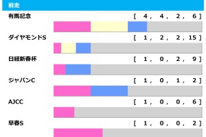 【阪神大賞典／前走ローテ】「出れば半分以上は連対する」無条件で買いの有馬記念組　ダノンシーマの前走芝2000m組は“1勝のみ” 画像