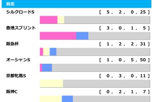 【高松宮記念／前走ローテ】サトノレーヴの香港スプリントは“単回収値215%”ベタ買いOK　穴候補は過去「66万馬券演出」の1400m組 画像