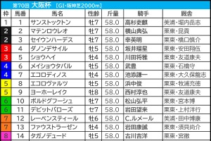 【大阪杯／枠順】ショウヘイが「2.1.0.1」脚質マッチの好枠GET　“馬券内率50%”前後で要警戒の伏兵出現 画像