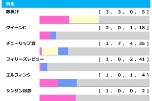 【桜花賞／前走ローテ】スターアニスは「2.2.0.0」で堅軸か　“馬券内率60.0%”のステップを踏む伏兵は警戒 画像