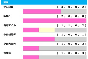 【マイラーズC／前走ローテ】ウォーターリヒトの東京新聞杯組「0.3.2.11」で取りこぼし注意　“勝率60.0％”該当に穴妙味あり 画像