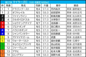 【マイラーズC／枠順】フルゲートの今年はシックスペンスに「0.0.1.8」の試練　“連対率45.5％”単複回収値100超えの軸候補は 画像