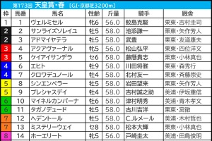 【天皇賞春／枠順】人気サイドは枠の影響なし　伏兵なら馬券内率60％超の“内の先行馬”と“外の差し馬” 画像
