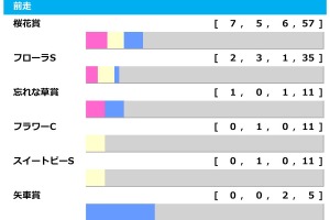 【オークス／前走ローテ】桜花賞馬スターアニスは馬券内率62.5%に該当　穴妙味なら“10人気3着”輩出の条件戦組 画像